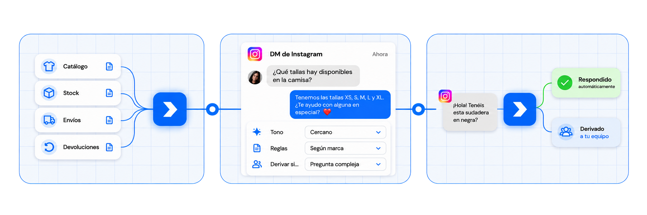 Flujo entre el catálogo, la configuración de mensajes de Instagram y la respuesta o derivación al equipo